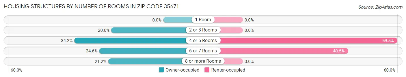 Housing Structures by Number of Rooms in Zip Code 35671