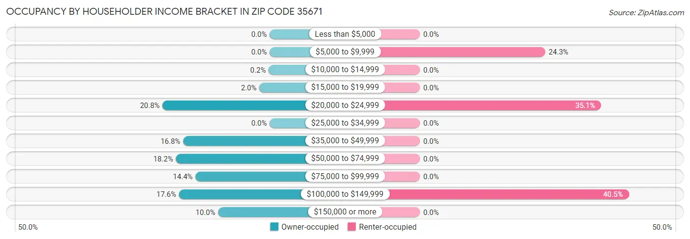 Occupancy by Householder Income Bracket in Zip Code 35671