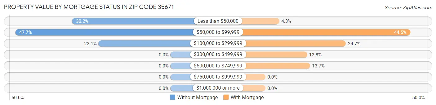 Property Value by Mortgage Status in Zip Code 35671
