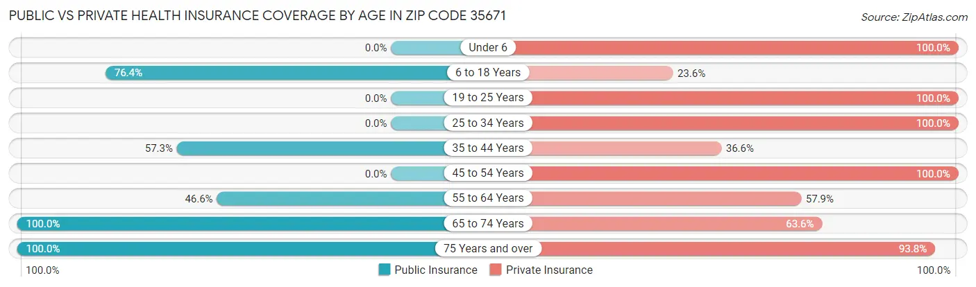 Public vs Private Health Insurance Coverage by Age in Zip Code 35671