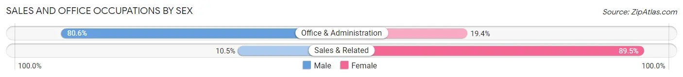 Sales and Office Occupations by Sex in Zip Code 35671
