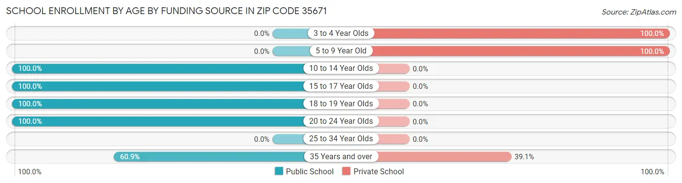 School Enrollment by Age by Funding Source in Zip Code 35671