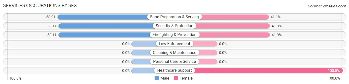 Services Occupations by Sex in Zip Code 35671