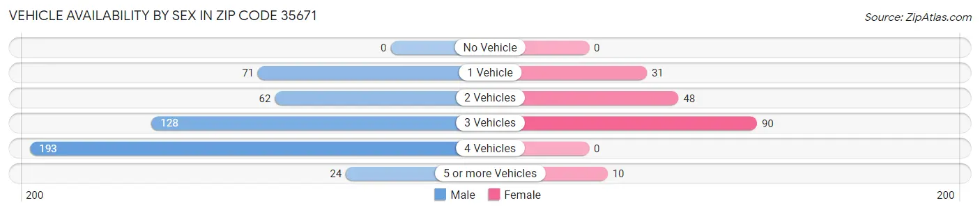Vehicle Availability by Sex in Zip Code 35671