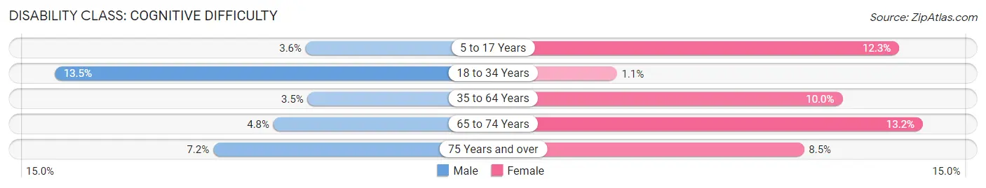 Disability in Zip Code 35672: <span>Cognitive Difficulty</span>