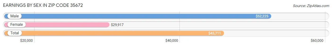 Earnings by Sex in Zip Code 35672