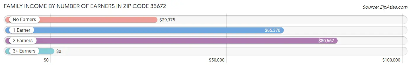 Family Income by Number of Earners in Zip Code 35672