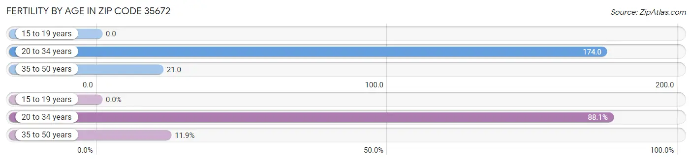 Female Fertility by Age in Zip Code 35672