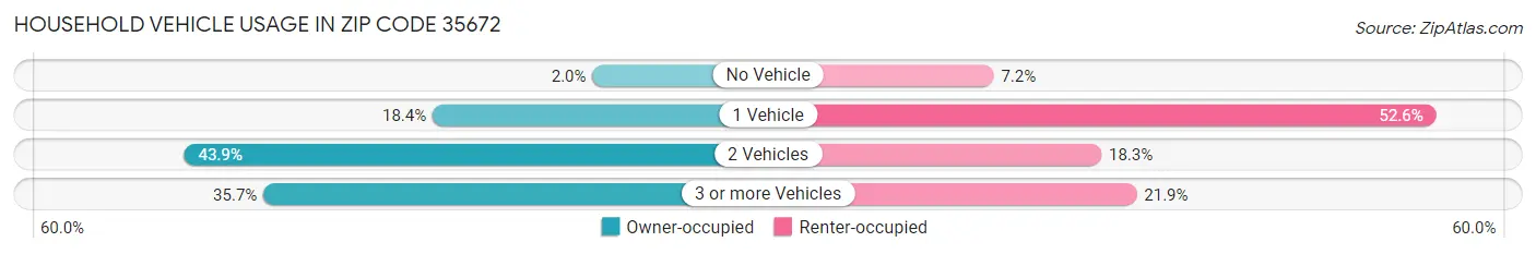 Household Vehicle Usage in Zip Code 35672