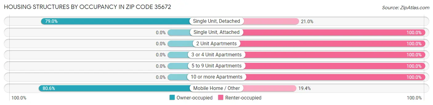 Housing Structures by Occupancy in Zip Code 35672