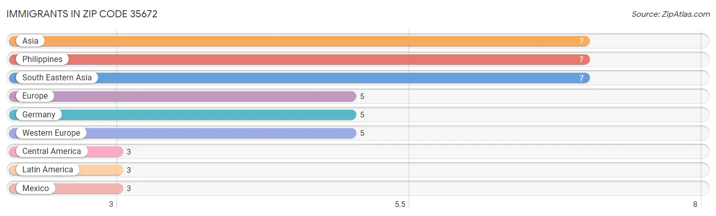 Immigrants in Zip Code 35672