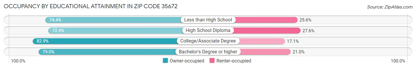 Occupancy by Educational Attainment in Zip Code 35672