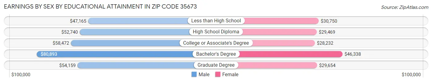 Earnings by Sex by Educational Attainment in Zip Code 35673