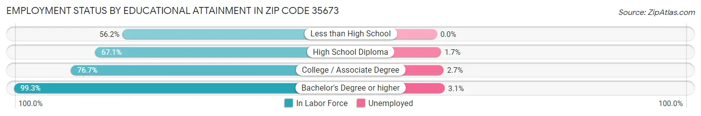 Employment Status by Educational Attainment in Zip Code 35673