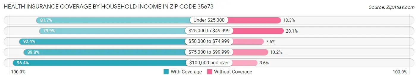 Health Insurance Coverage by Household Income in Zip Code 35673