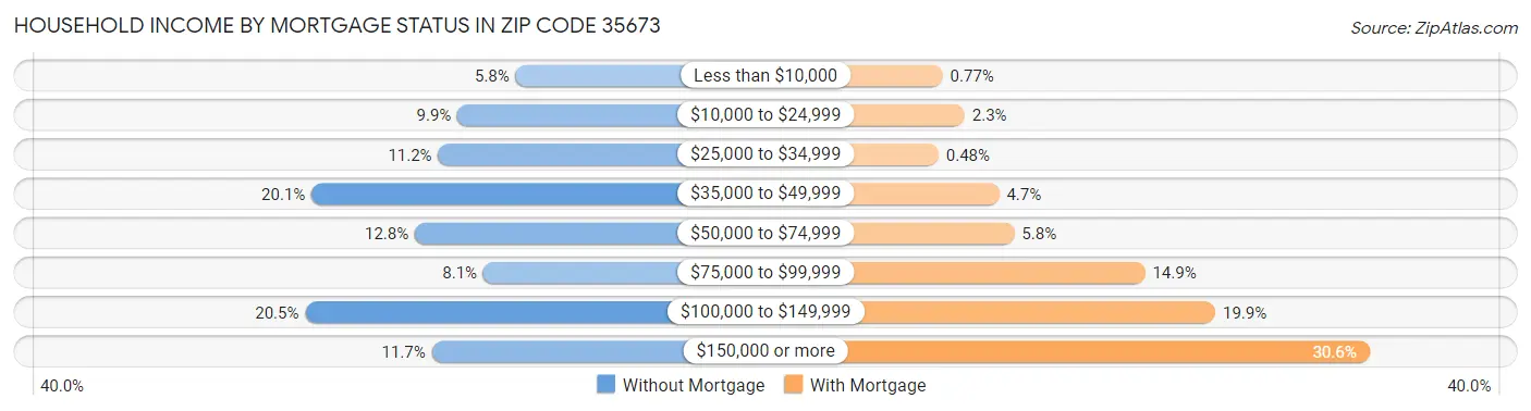 Household Income by Mortgage Status in Zip Code 35673
