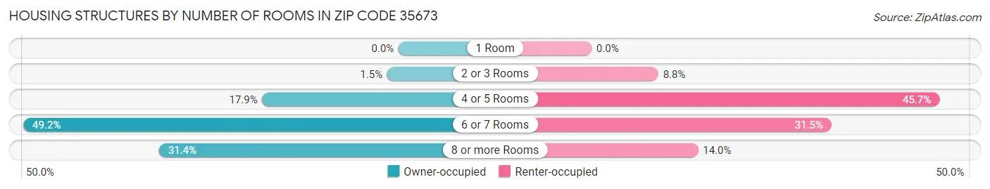 Housing Structures by Number of Rooms in Zip Code 35673
