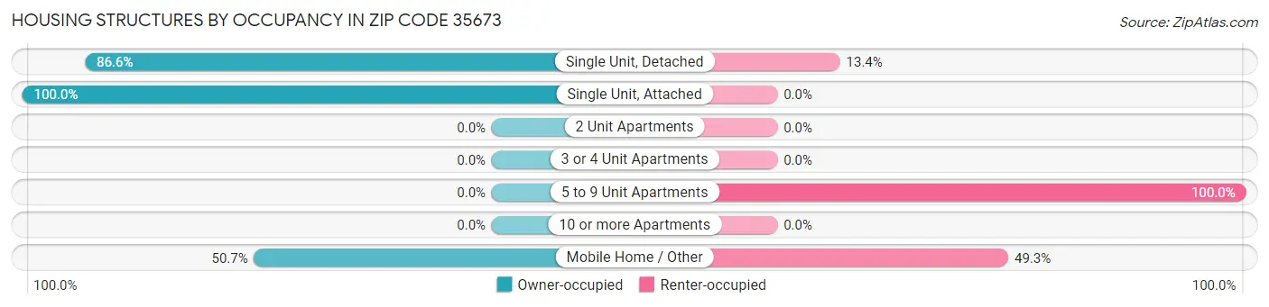 Housing Structures by Occupancy in Zip Code 35673