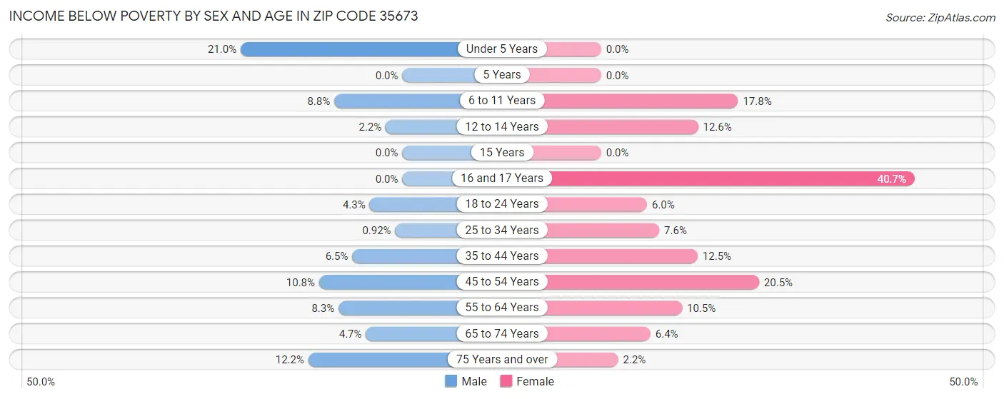 Income Below Poverty by Sex and Age in Zip Code 35673