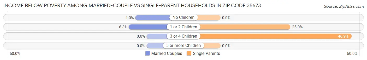 Income Below Poverty Among Married-Couple vs Single-Parent Households in Zip Code 35673