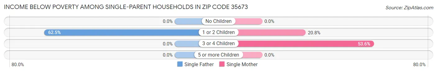 Income Below Poverty Among Single-Parent Households in Zip Code 35673