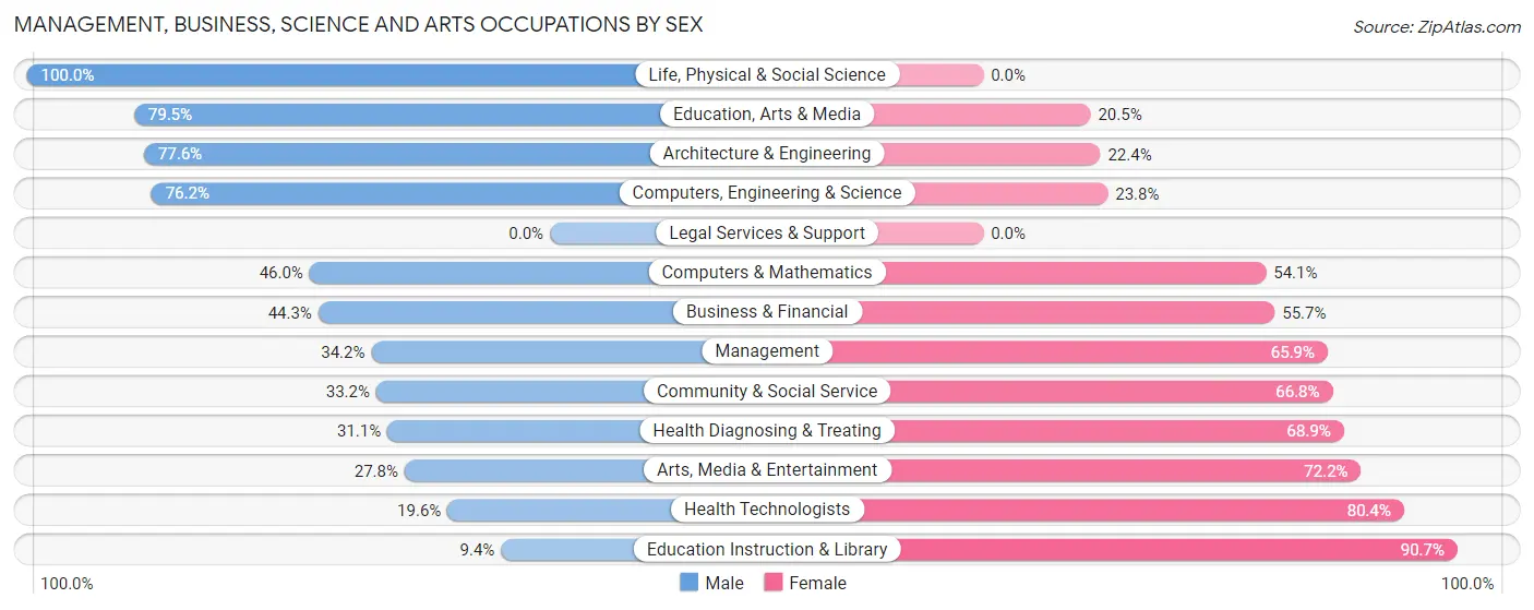 Management, Business, Science and Arts Occupations by Sex in Zip Code 35673