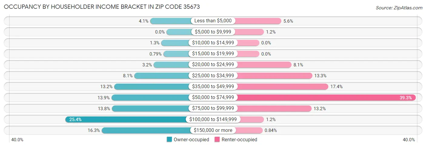 Occupancy by Householder Income Bracket in Zip Code 35673