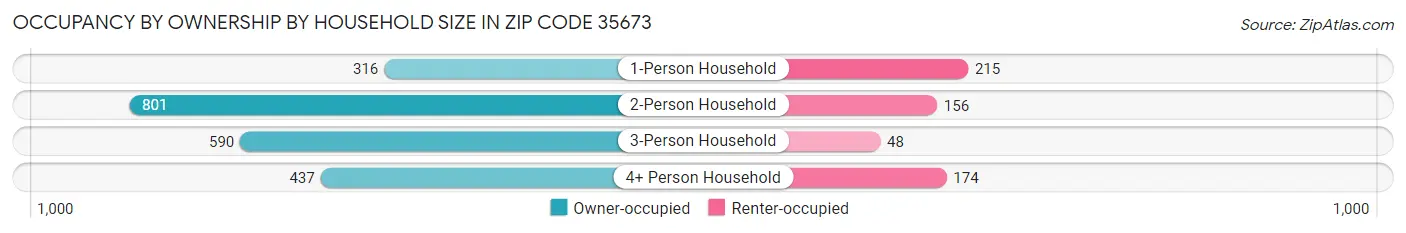 Occupancy by Ownership by Household Size in Zip Code 35673