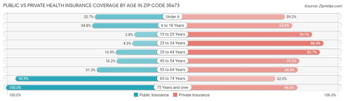 Public vs Private Health Insurance Coverage by Age in Zip Code 35673
