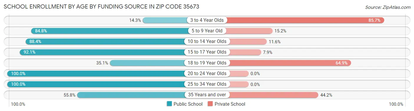 School Enrollment by Age by Funding Source in Zip Code 35673