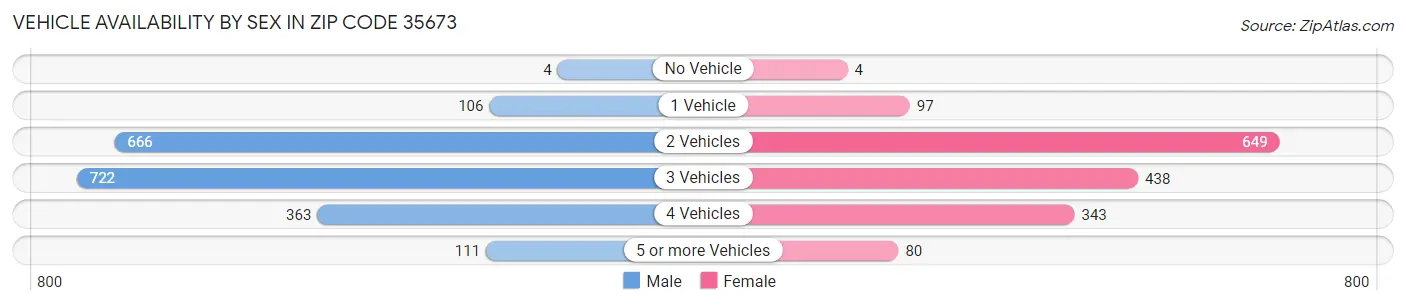 Vehicle Availability by Sex in Zip Code 35673