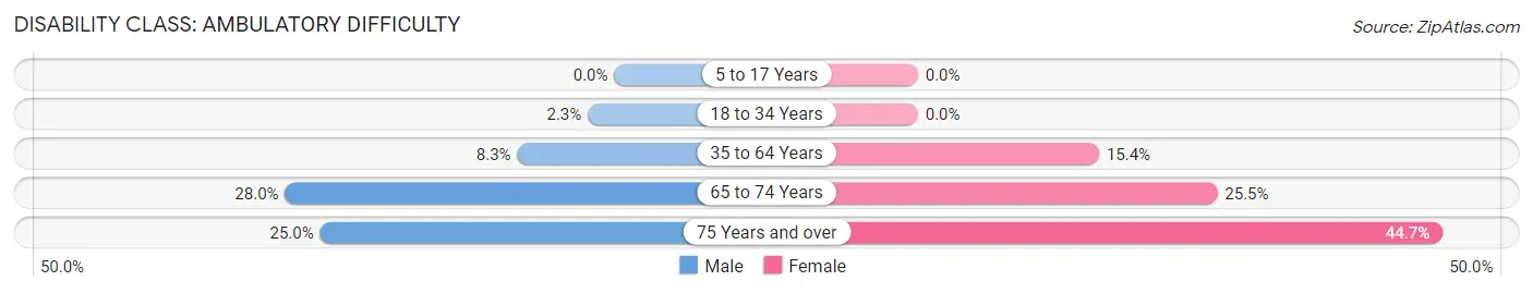 Disability in Zip Code 35674: <span>Ambulatory Difficulty</span>