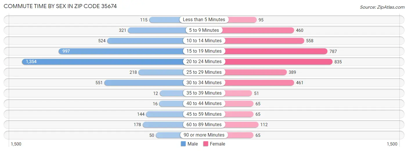 Commute Time by Sex in Zip Code 35674