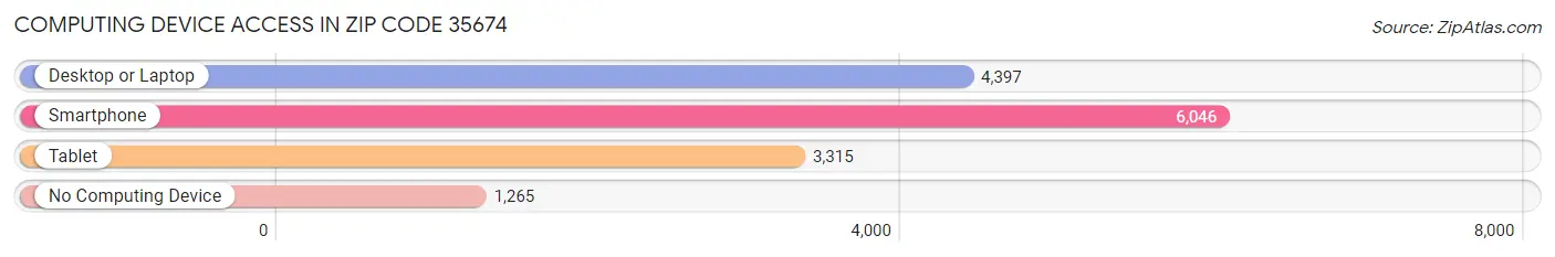 Computing Device Access in Zip Code 35674
