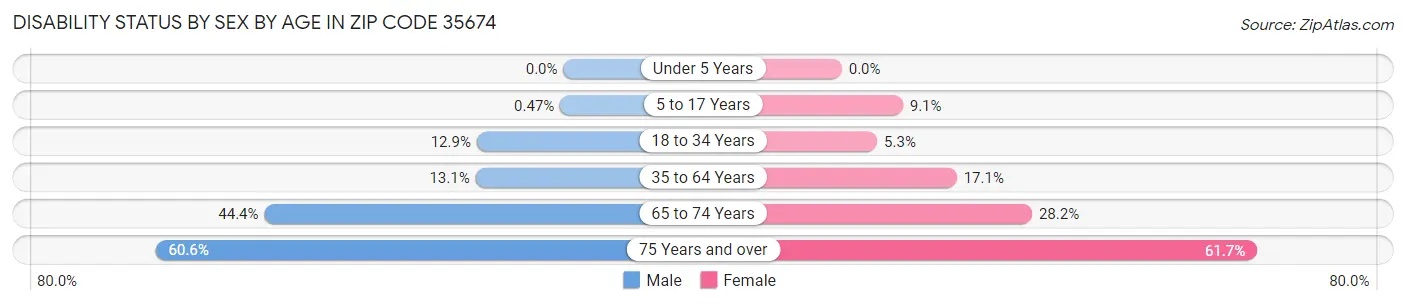 Disability Status by Sex by Age in Zip Code 35674