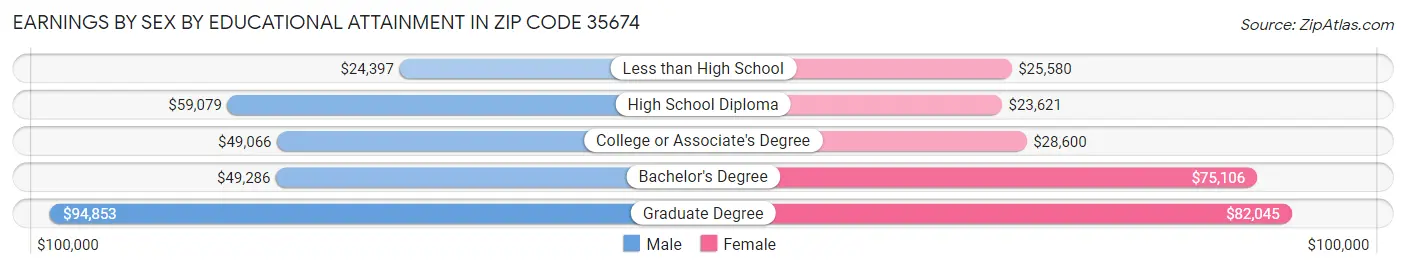 Earnings by Sex by Educational Attainment in Zip Code 35674