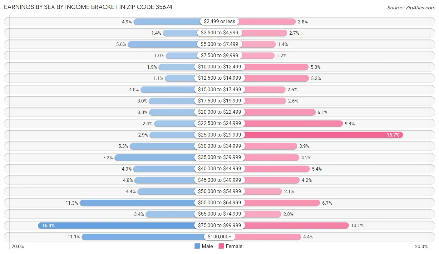 Earnings by Sex by Income Bracket in Zip Code 35674