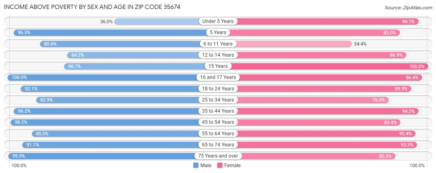 Income Above Poverty by Sex and Age in Zip Code 35674