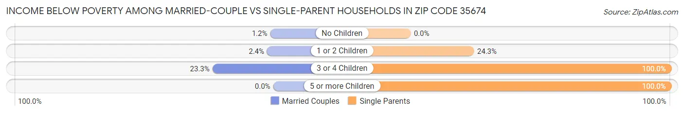 Income Below Poverty Among Married-Couple vs Single-Parent Households in Zip Code 35674
