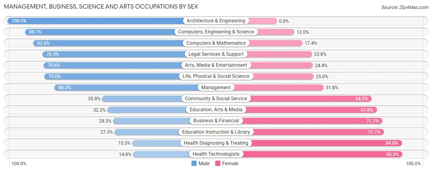 Management, Business, Science and Arts Occupations by Sex in Zip Code 35674