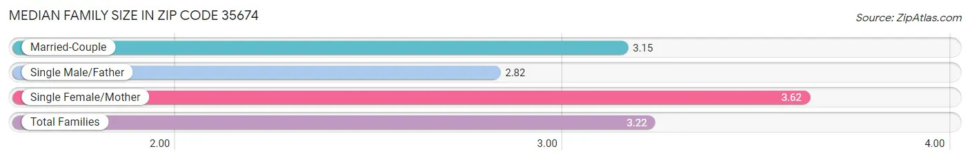 Median Family Size in Zip Code 35674