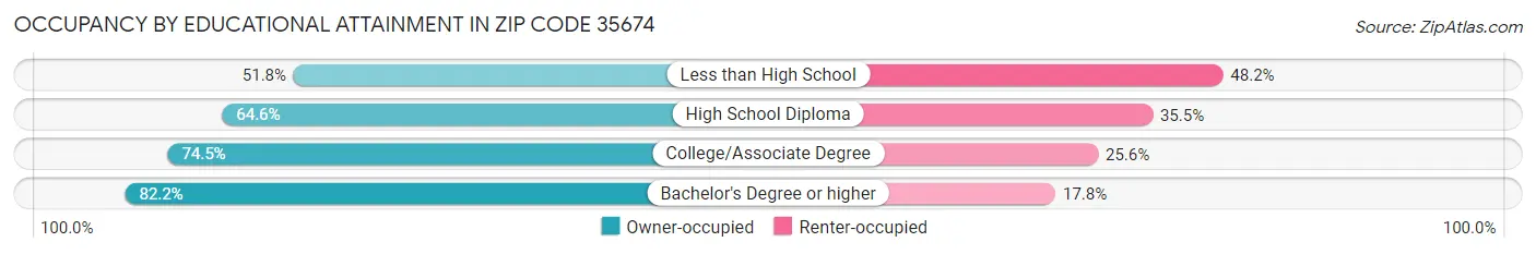 Occupancy by Educational Attainment in Zip Code 35674