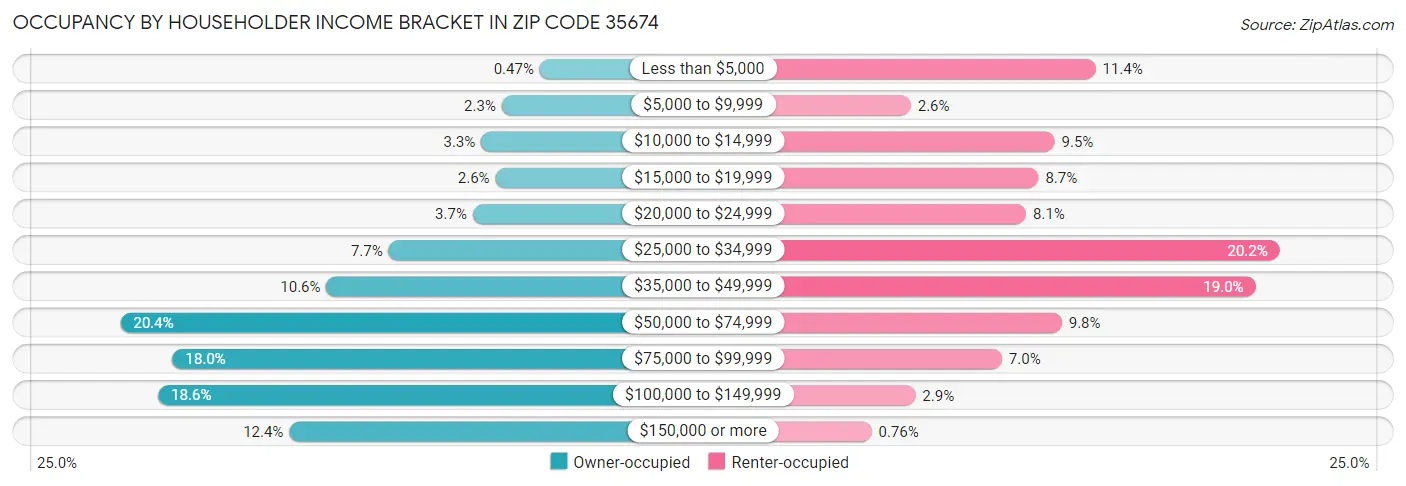 Occupancy by Householder Income Bracket in Zip Code 35674
