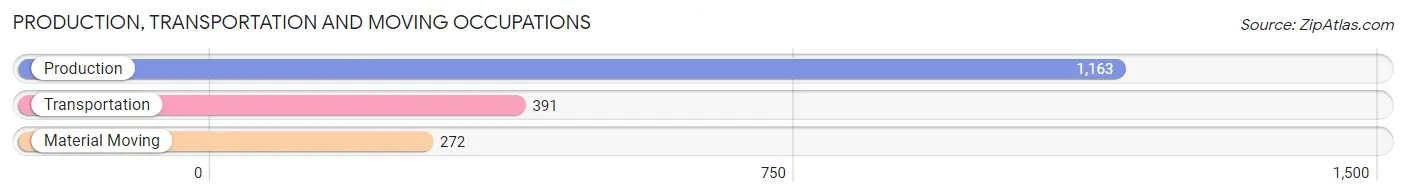 Production, Transportation and Moving Occupations in Zip Code 35674