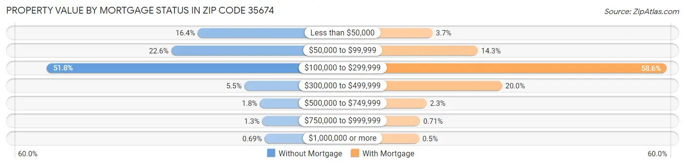 Property Value by Mortgage Status in Zip Code 35674