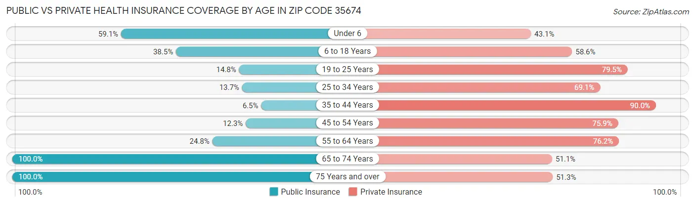 Public vs Private Health Insurance Coverage by Age in Zip Code 35674