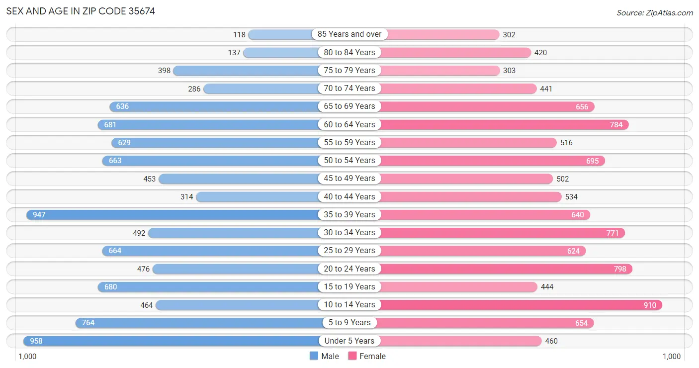 Sex and Age in Zip Code 35674