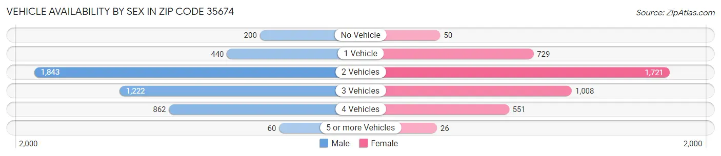 Vehicle Availability by Sex in Zip Code 35674