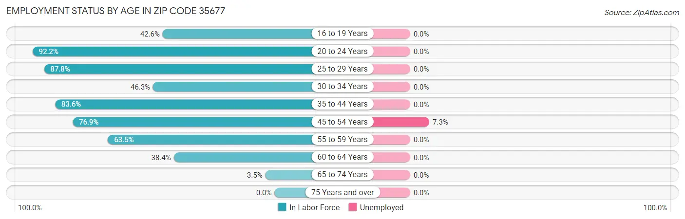 Employment Status by Age in Zip Code 35677