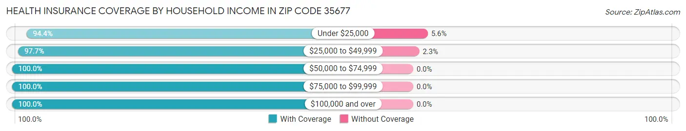 Health Insurance Coverage by Household Income in Zip Code 35677